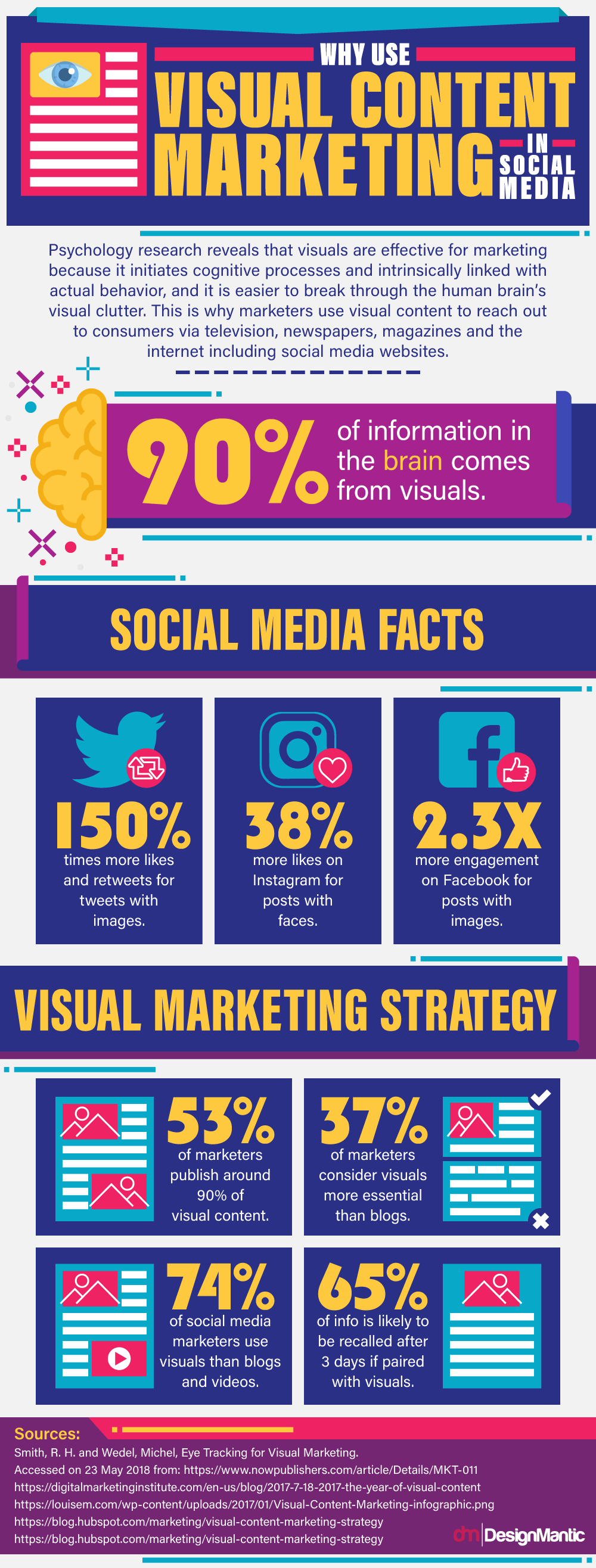 Infographic on Why use visual content in marketing