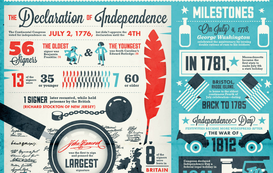 Declaration of Independance infographic