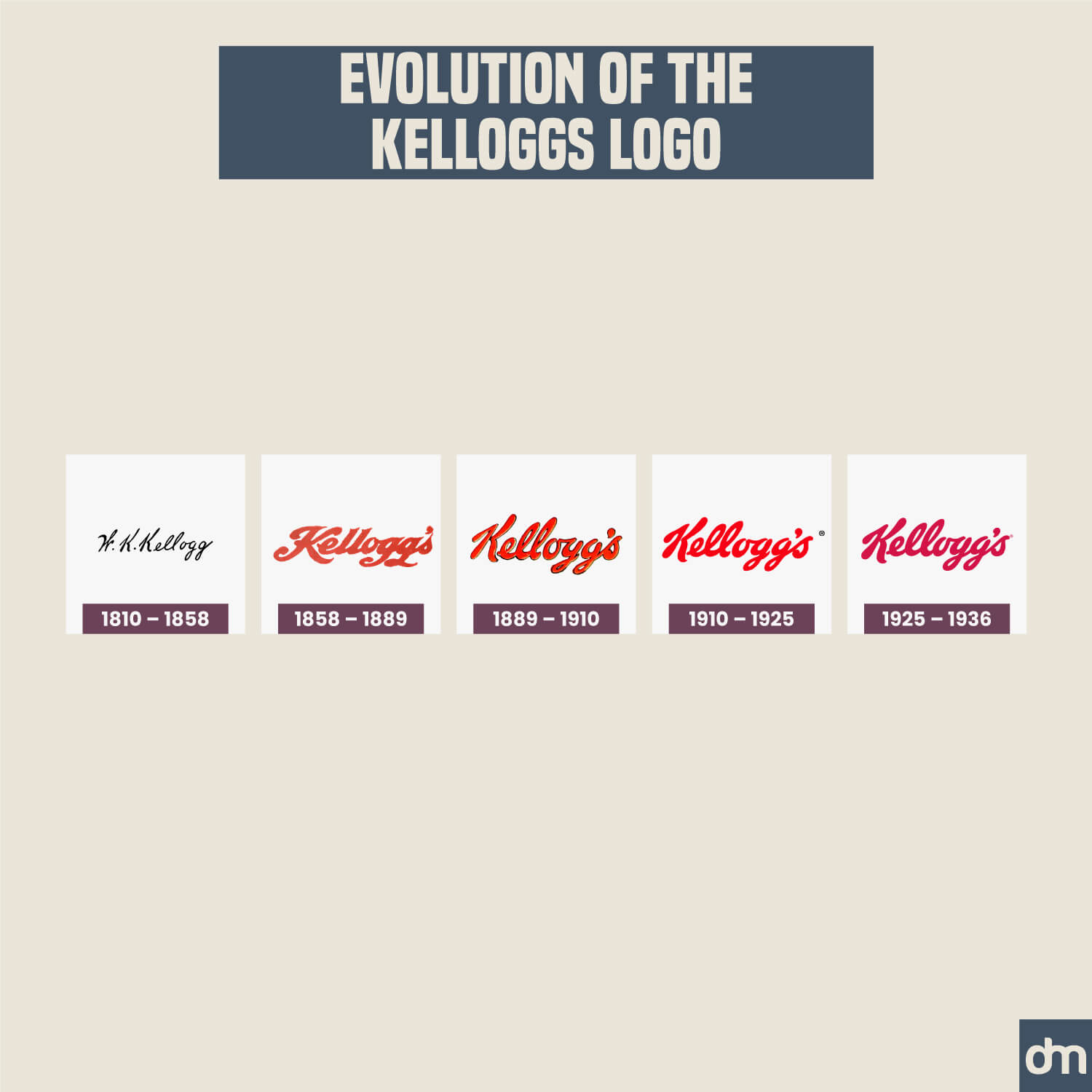 The Evolution of Kellogg’s logo